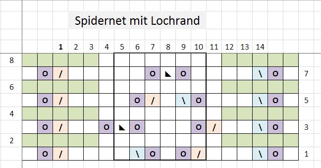 Anleitung Spidernet mit Lochrand
