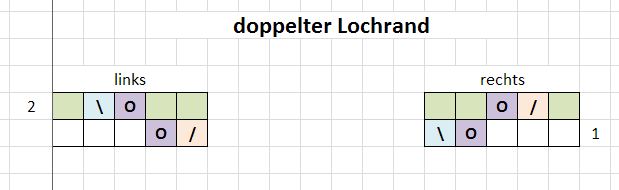doppelter Lochrand